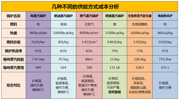 薯類淀粉加工中，電力、天然氣、生物質(zhì)等供能方式成本對比分析