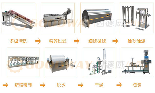 紅薯淀粉加工實(shí)現(xiàn)一體化，一套設(shè)備省水省時(shí)又省力