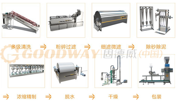 投資建廠購置紅薯淀粉成套設(shè)備的必要性