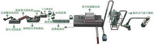 投資建立紅薯淀粉加工廠前的4項(xiàng)準(zhǔn)備工作