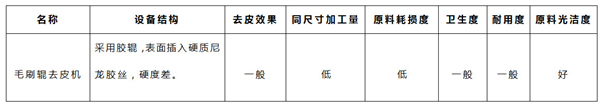 木薯去皮機測評來啦！四種去皮工藝不分高低，只看你的需求