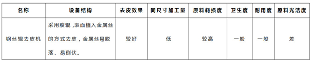 木薯去皮機測評來啦！四種去皮工藝不分高低，只看你的需求