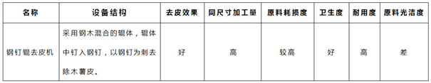 木薯去皮機測評來啦！四種去皮工藝不分高低，只看你的需求