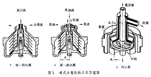 碟片離心機(jī)