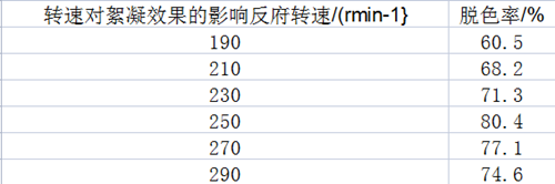 改性紅薯淀粉的制備技術(shù)