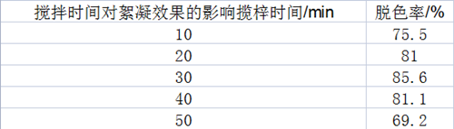 改性紅薯淀粉的制備技術(shù)