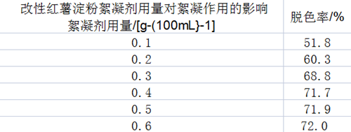 改性紅薯淀粉的制備技術(shù)